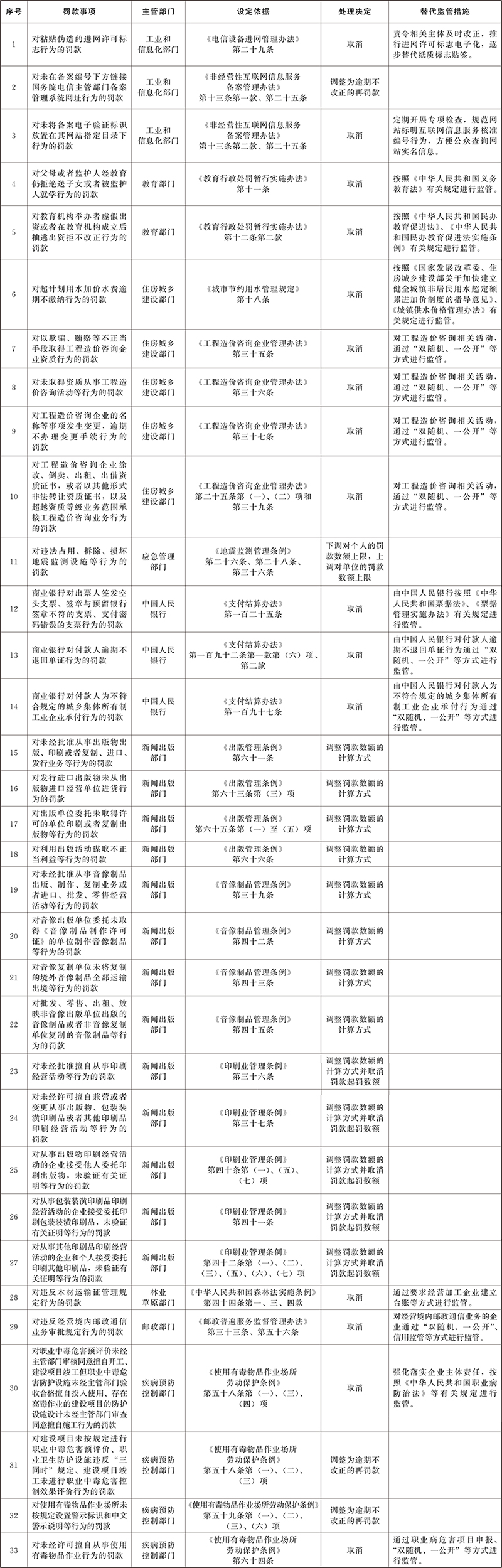 国务院关于取消和调整一批罚款事项的决定