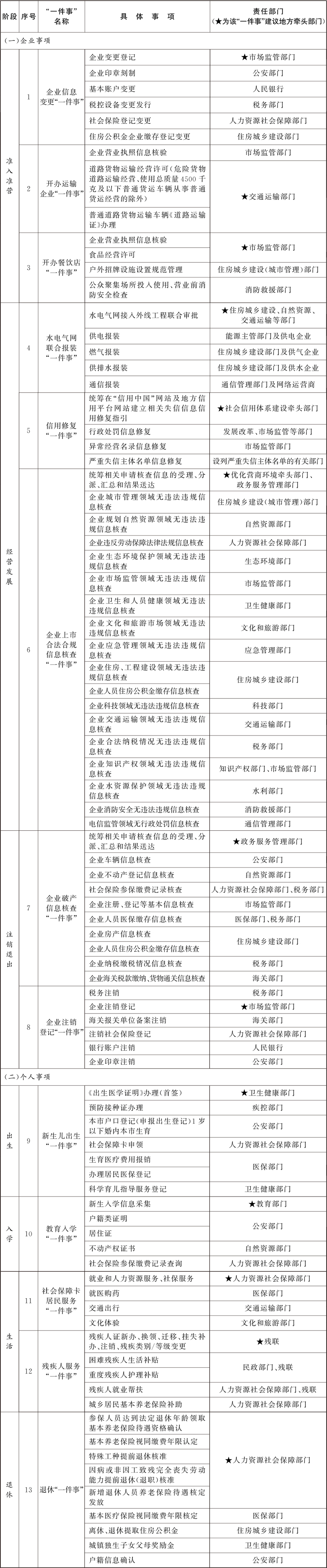 国务院关于进一步优化政务服务提升行政效能  推动“高效办成一件事”的指导意见