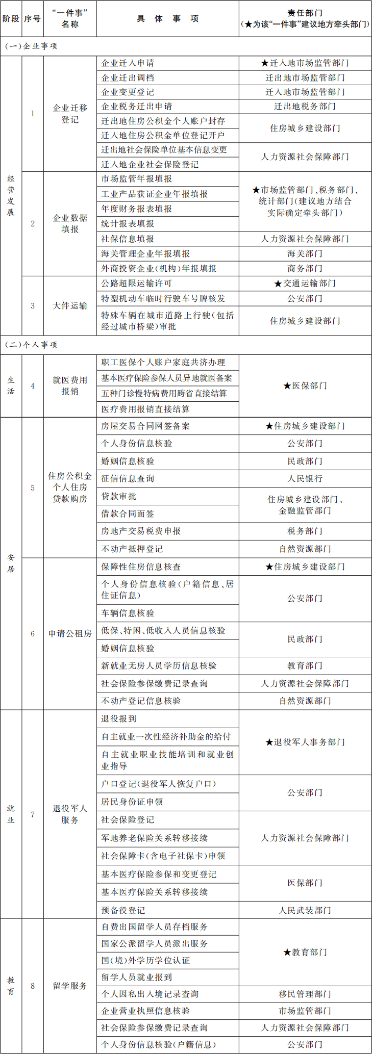 国务院办公厅关于印发《“高效办成一件事”  2024年度新一批重点事项清单》的通知