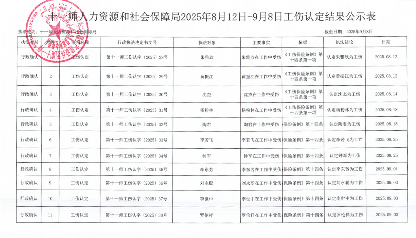 十一师人社局2025年8月12日-9月8日工伤认定公示表