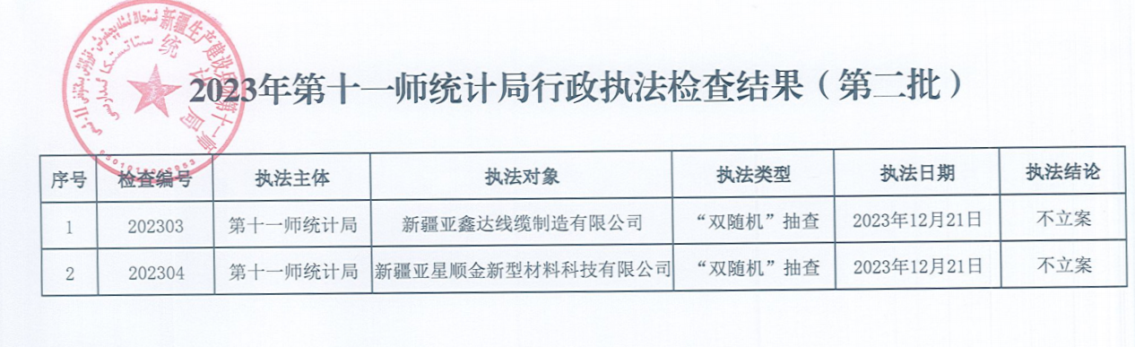 2023年第十一师统计局行政执法检查结果（第二批）