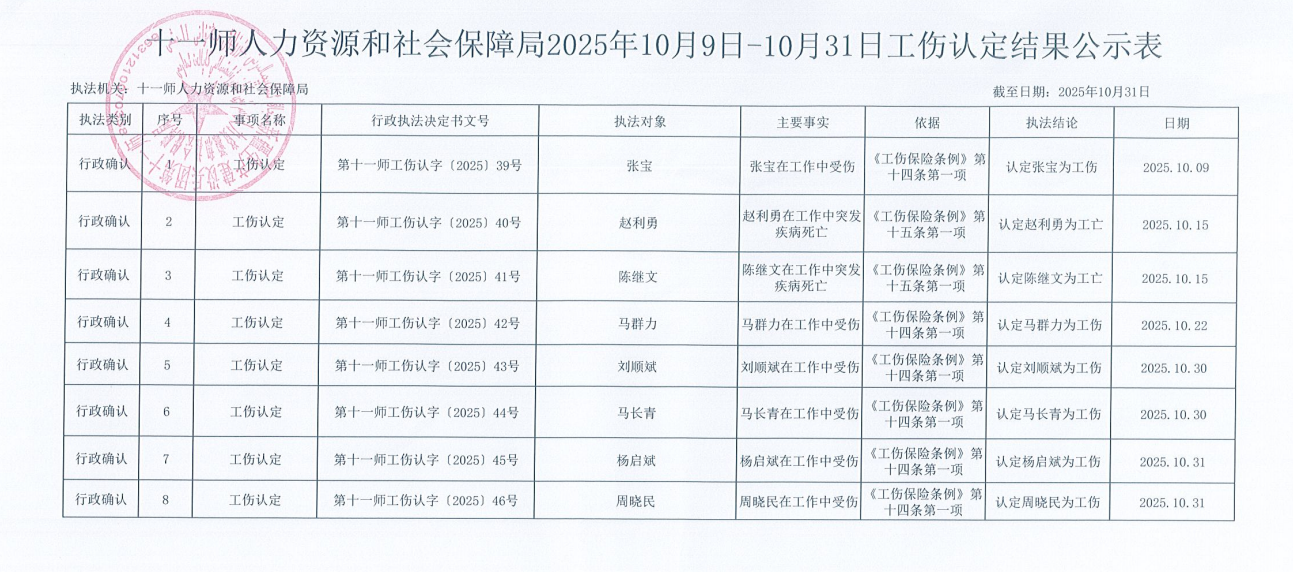 十一师人力资源和社会保障部2025年10月9日-10月30日工伤认定结果公示表